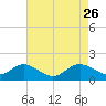 Tide chart for Worton Creek entrance, Chesapeake Bay, Maryland on 2022/04/26