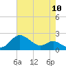 Tide chart for Worton Creek entrance, Maryland on 2022/08/10