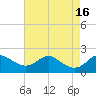 Tide chart for Worton Creek entrance, Maryland on 2022/08/16