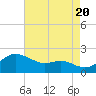 Tide chart for Worton Creek entrance, Maryland on 2022/08/20