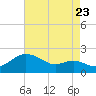 Tide chart for Worton Creek entrance, Maryland on 2022/08/23