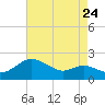 Tide chart for Worton Creek entrance, Maryland on 2022/08/24