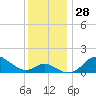Tide chart for Worton Creek entrance, Chesapeake Bay, Maryland on 2022/11/28
