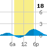 Tide chart for Worton Creek entrance, Chesapeake Bay, Maryland on 2023/01/18