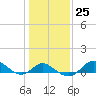 Tide chart for Worton Creek entrance, Chesapeake Bay, Maryland on 2023/01/25