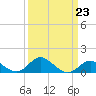 Tide chart for Worton Creek entrance, Chesapeake Bay, Maryland on 2023/03/23