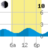 Tide chart for Worton Creek entrance, Chesapeake Bay, Maryland on 2023/06/10