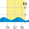 Tide chart for Worton Creek entrance, Chesapeake Bay, Maryland on 2023/06/11