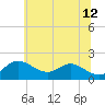Tide chart for Worton Creek entrance, Chesapeake Bay, Maryland on 2023/06/12