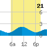 Tide chart for Worton Creek entrance, Chesapeake Bay, Maryland on 2023/06/21