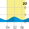 Tide chart for Worton Creek entrance, Chesapeake Bay, Maryland on 2023/06/22
