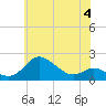 Tide chart for Worton Creek entrance, Chesapeake Bay, Maryland on 2023/06/4