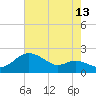 Tide chart for Worton Creek entrance, Chesapeake Bay, Maryland on 2023/08/13