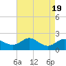 Tide chart for Worton Creek entrance, Chesapeake Bay, Maryland on 2023/08/19