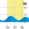 Tide chart for Worton Creek entrance, Chesapeake Bay, Maryland on 2023/08/31
