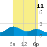 Tide chart for Worton Creek entrance, Chesapeake Bay, Maryland on 2023/09/11