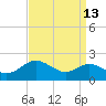 Tide chart for Worton Creek entrance, Chesapeake Bay, Maryland on 2023/09/13