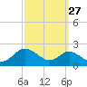 Tide chart for Worton Creek entrance, Chesapeake Bay, Maryland on 2023/09/27