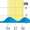 Tide chart for Worton Creek entrance, Chesapeake Bay, Maryland on 2023/09/28