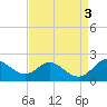 Tide chart for Worton Creek entrance, Chesapeake Bay, Maryland on 2023/09/3