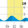 Tide chart for Worton Creek entrance, Chesapeake Bay, Maryland on 2024/04/10