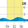 Tide chart for Worton Creek entrance, Chesapeake Bay, Maryland on 2024/04/16
