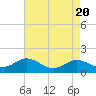 Tide chart for Worton Creek entrance, Chesapeake Bay, Maryland on 2024/04/20