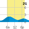 Tide chart for Worton Creek entrance, Chesapeake Bay, Maryland on 2024/05/21