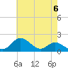 Tide chart for Worton Creek entrance, Chesapeake Bay, Maryland on 2024/05/6