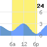 Tide chart for Marshall Islands, Wotje Atoll, Pacific Islands on 2022/05/24