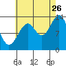 Tide chart for Wrangell, Alaska on 2023/08/26