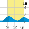 Tide chart for Wright Island Landing, Chickahominy River, Virginia on 2021/04/19