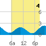 Tide chart for Wright Island Landing, Chickahominy River, Virginia on 2021/07/4