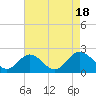 Tide chart for Wright Island Landing, Virginia on 2022/08/18