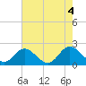 Tide chart for Wright Island Landing, Virginia on 2022/08/4