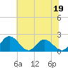 Tide chart for Wright Island Landing, Chickahominy River, Virginia on 2023/06/19