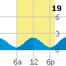 Tide chart for Wright Island Landing, Chickahominy River, Virginia on 2024/04/19