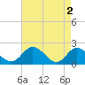 Tide chart for Wright Island Landing, Chickahominy River, Virginia on 2024/05/2