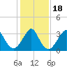 Tide chart for Wrightsville Beach, North Carolina on 2021/01/18