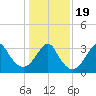 Tide chart for Wrightsville Beach, North Carolina on 2021/01/19