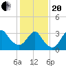 Tide chart for Wrightsville Beach, North Carolina on 2021/01/20