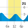 Tide chart for Wrightsville Beach, North Carolina on 2021/01/21