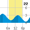 Tide chart for Wrightsville Beach, North Carolina on 2021/01/22