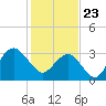 Tide chart for Wrightsville Beach, North Carolina on 2021/01/23