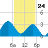 Tide chart for Wrightsville Beach, North Carolina on 2021/01/24