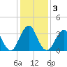 Tide chart for Wrightsville Beach, North Carolina on 2021/01/3