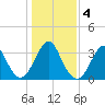 Tide chart for Wrightsville Beach, North Carolina on 2021/01/4