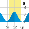 Tide chart for Wrightsville Beach, North Carolina on 2021/01/5