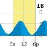 Tide chart for Wrightsville Beach, North Carolina on 2021/02/16