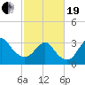 Tide chart for Wrightsville Beach, North Carolina on 2021/02/19